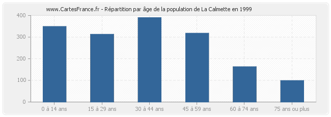 Répartition par âge de la population de La Calmette en 1999